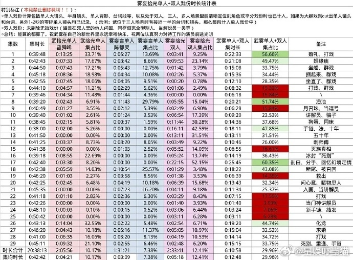 月鳞绮纪主演戏份月鳞绮纪四位主演戏份 感觉挺平均的了 