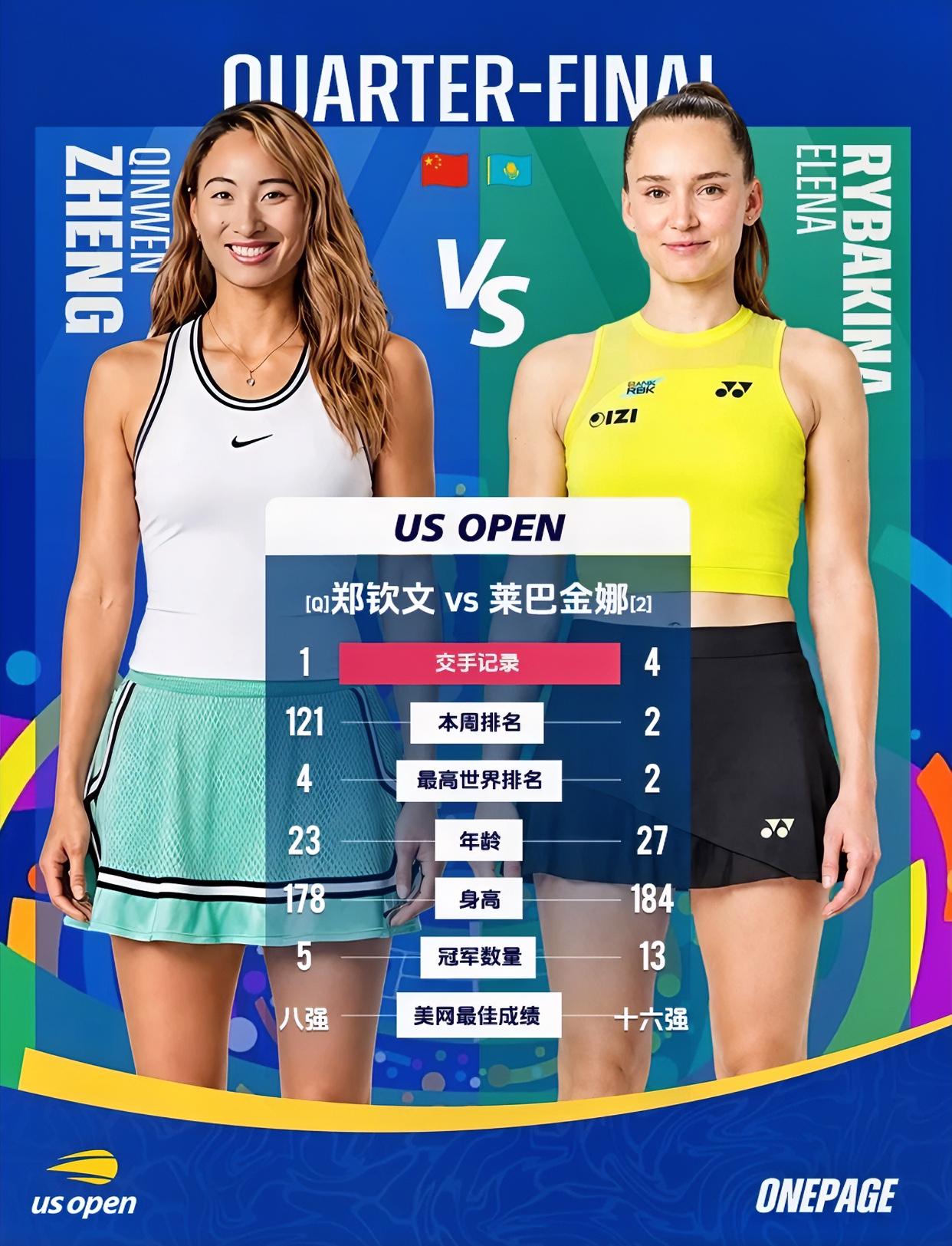 郑钦文！！
全村唯一的希望！！
今晚23:30来咯来咯！！
郑钦文本次美网公开赛