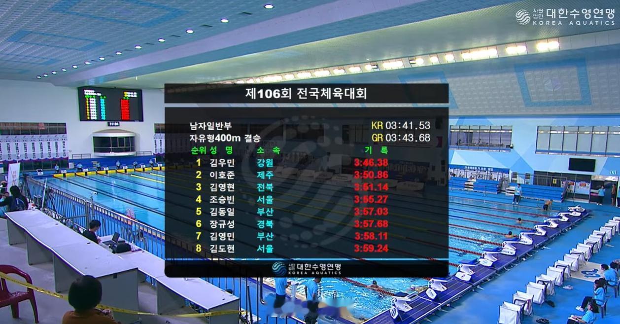 第106届韩国体育节 男400自成年组决赛金禹旻 3:46.38 ​​​