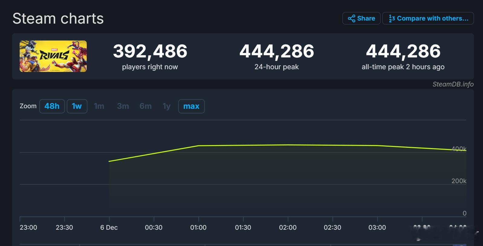漫威争锋  漫威争锋首日的成绩相当不错，SteamDB数据显示峰值玩家人数超44