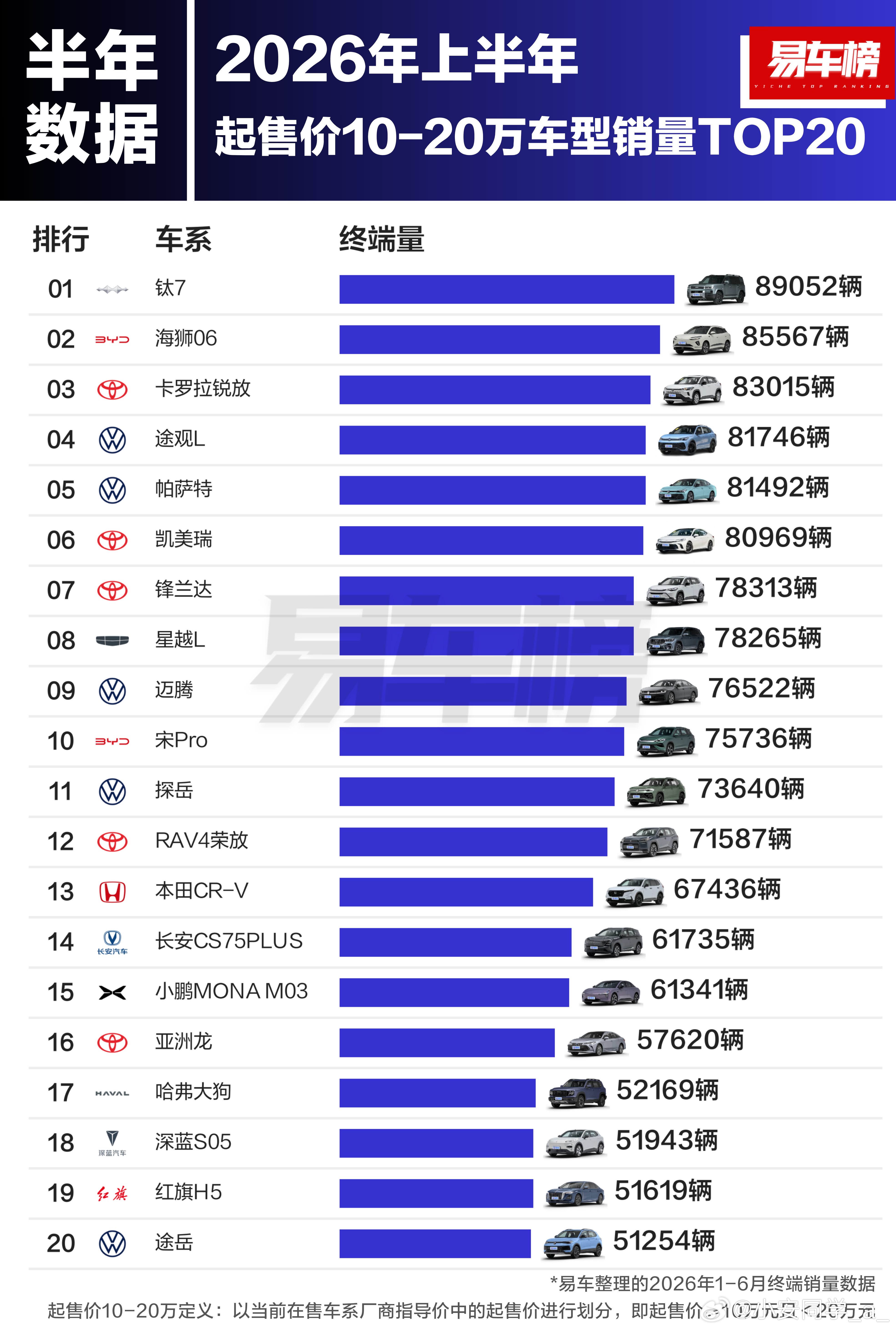 方程豹钛7也确实厉害，这个价位段的上半年销冠车型，量大、管饱、智驾不掉队是主旋律