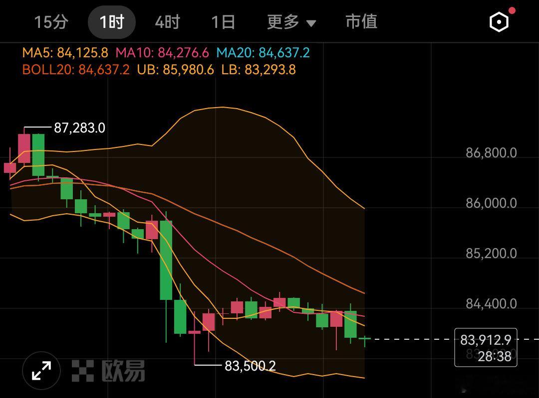 比特币昨天持续回落，最低位置到83500，凌晨到现在目前没有什么好的反弹，隔夜通