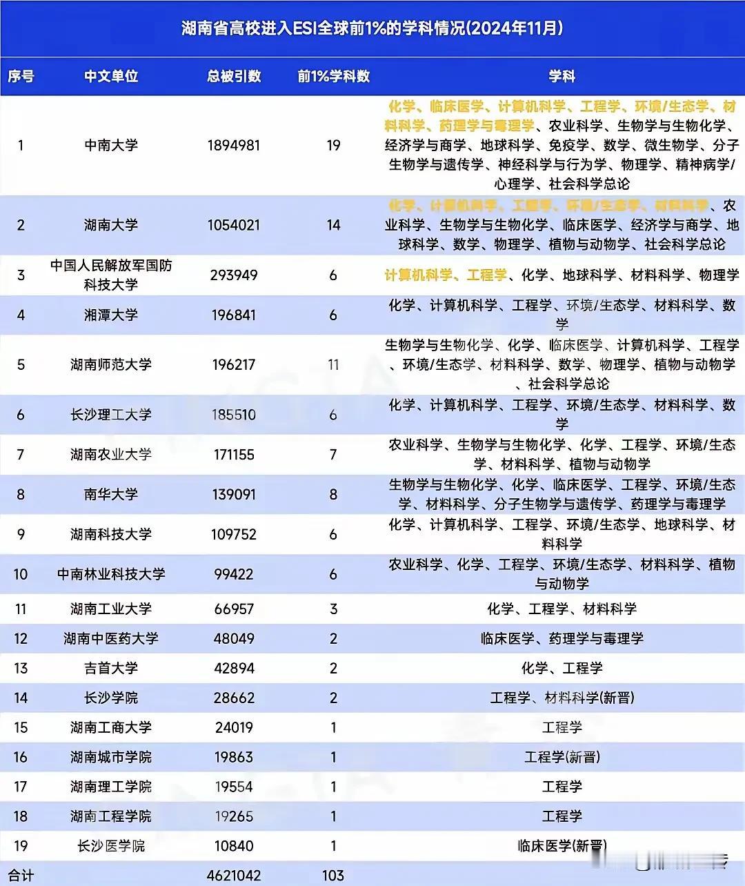 中南、湖大、湖师大、南华前4！湖南各高校进入全球ESI前1%学科的情况，其中国防