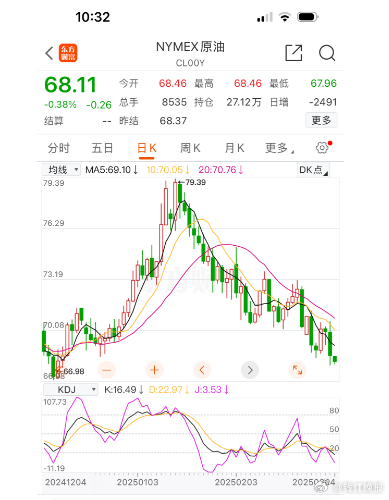 【别急着加油！#明晚油价要降#】转眼又到了油价调整的时间窗口。昨夜今晨，国际油价