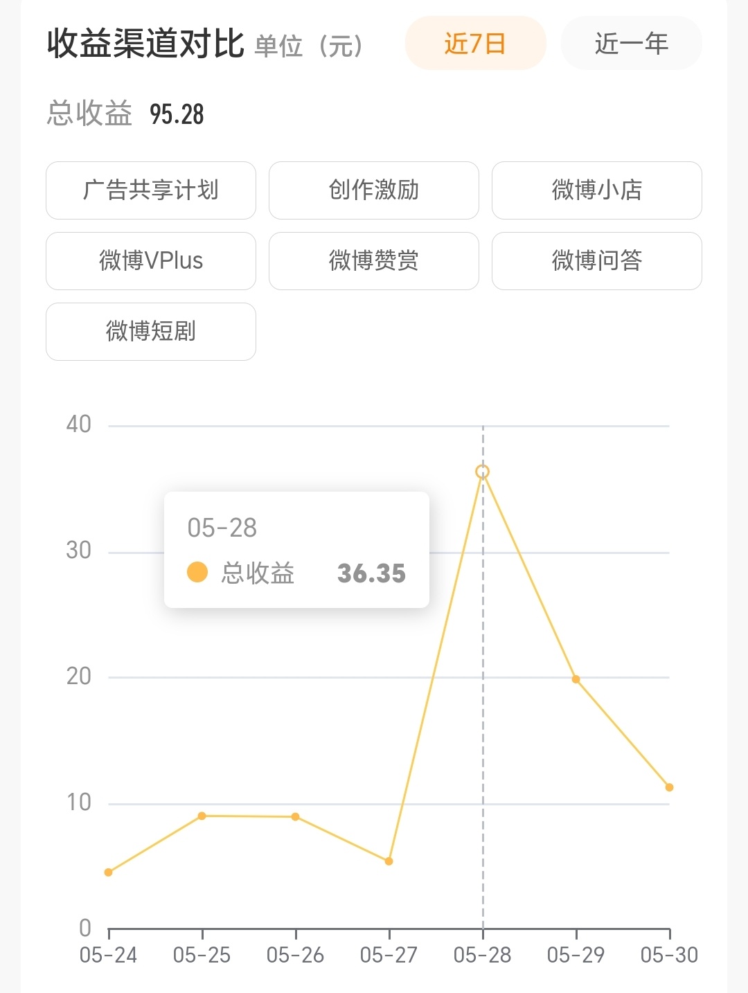 之前用我涨粉量、阅读量28日最高且提升显著，说明咸鱼飞升作品才是王道。刚发现，我