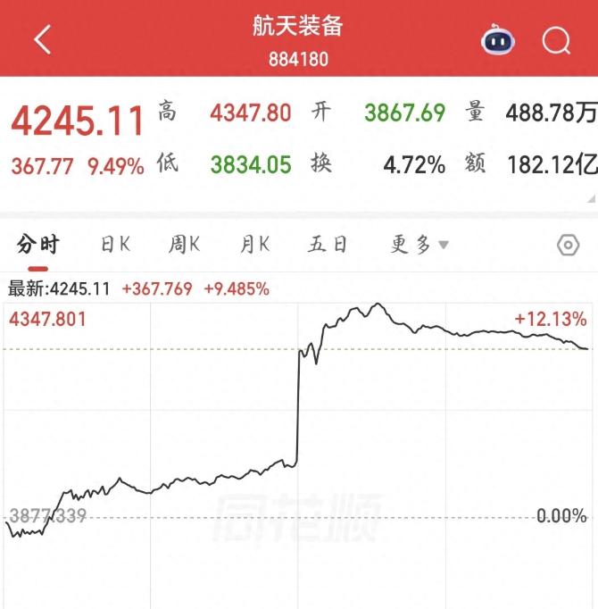 A股午后直线大跌真相曝光！
A股突然跳水大跌，根本不是行情崩了，而是主力精心策划