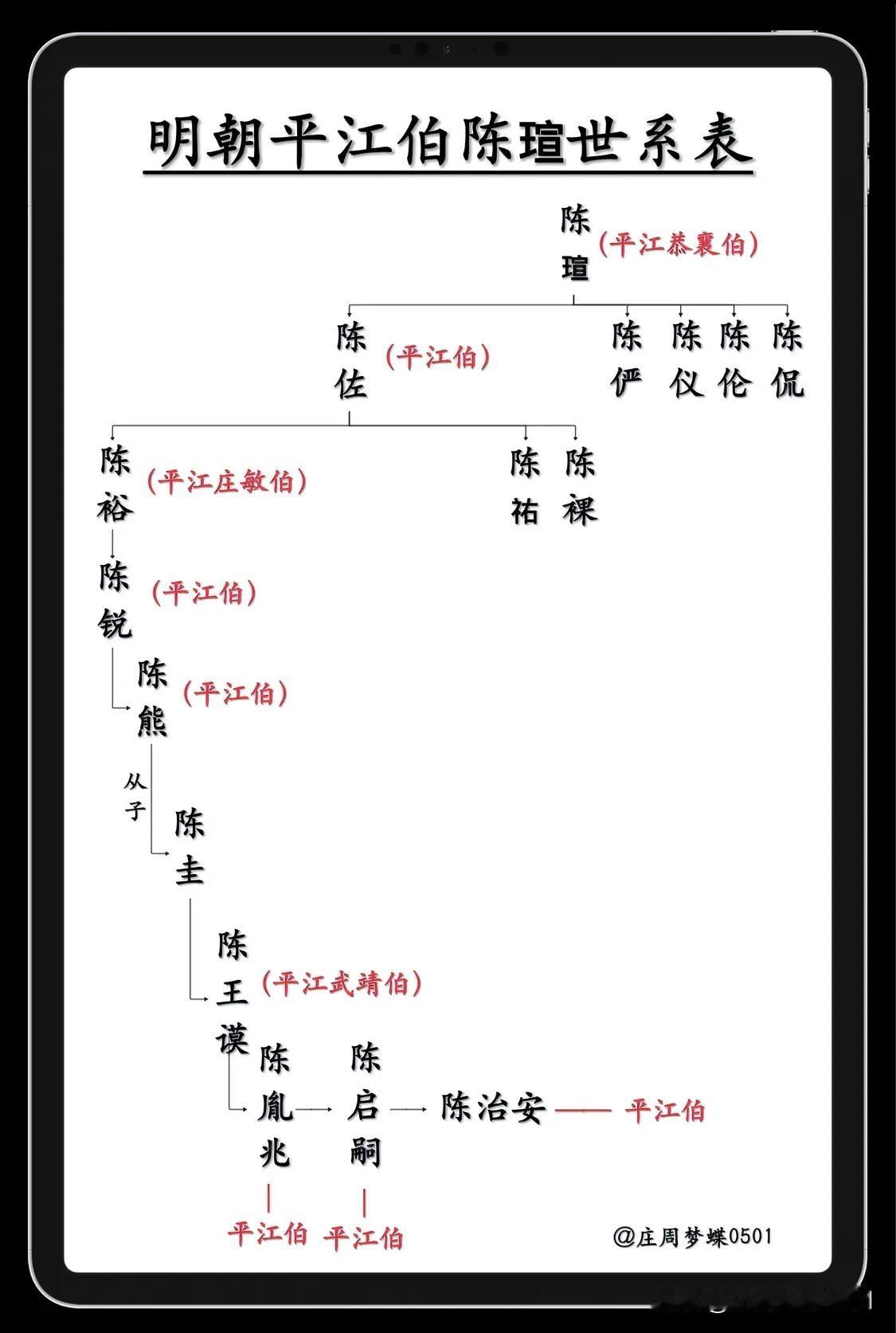 明代治水能臣、平江伯陈瑄世系表