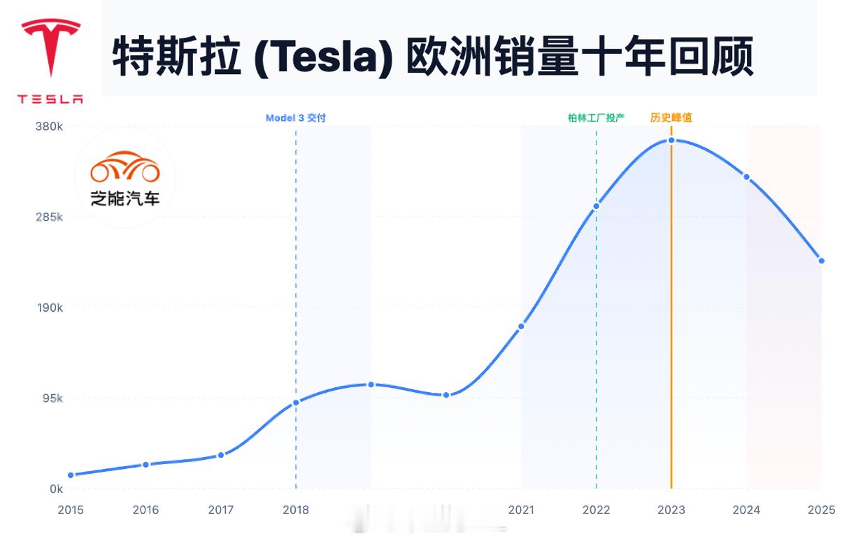 特斯拉在中美欧三大市场的10年销量趋势，你觉得2026年特斯拉的销量接下来会如何