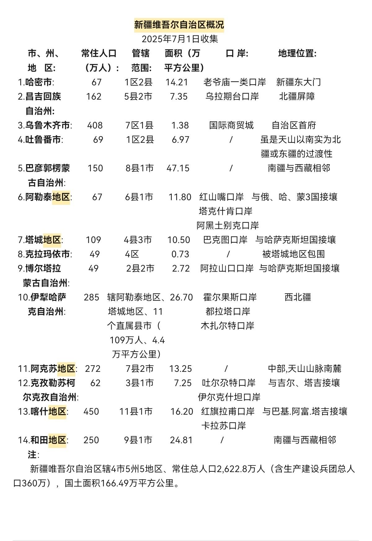新疆维吾尔自治区概况
（2025年7月1日收集）