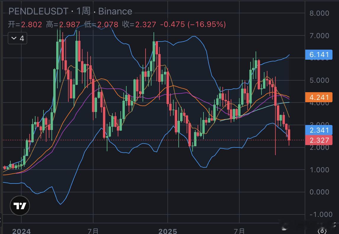 详细聊聊pendle，以及我为啥如此看好pendle很多人说，最近3年牛市，币圈