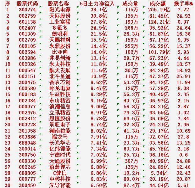 本周，整个市场“主力资金净流入”的30名单：

阳光电源：5日主力净流入 38.