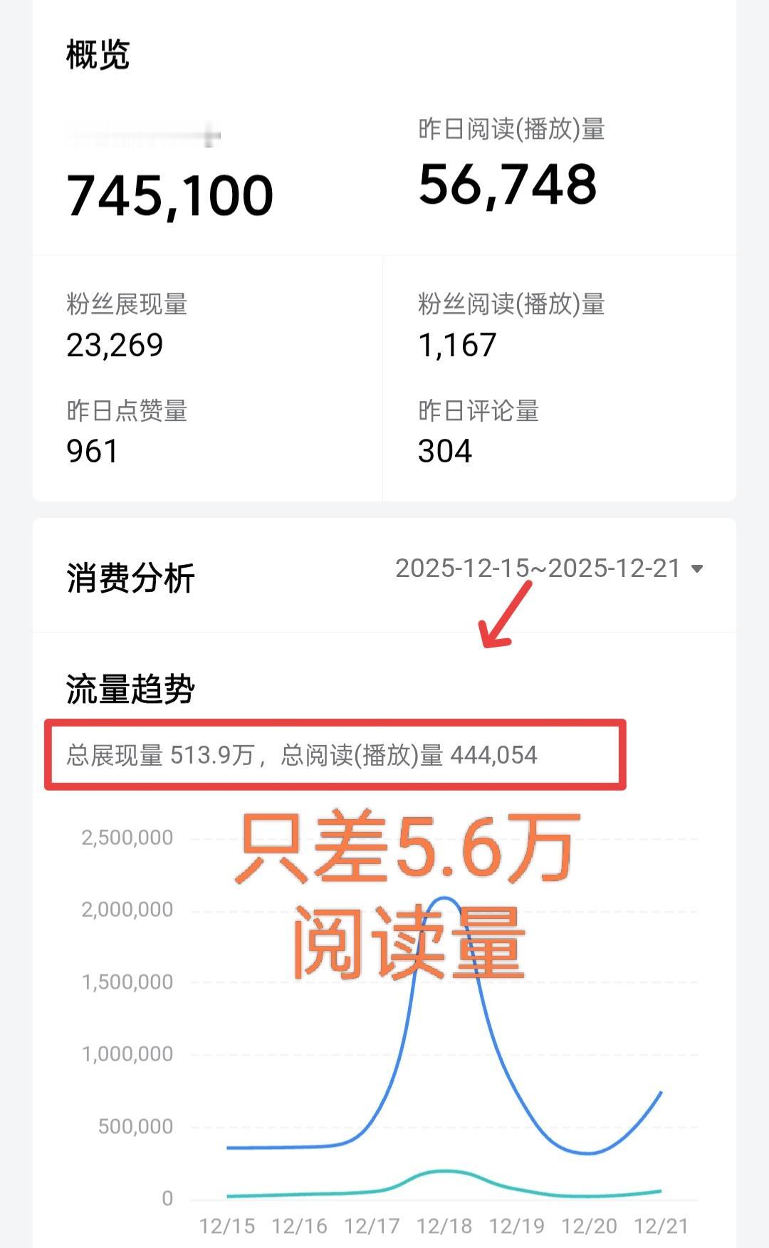 500元就这样没了！50万阅读量仅差5.6万，只要完成就可以获头条奖励500元。