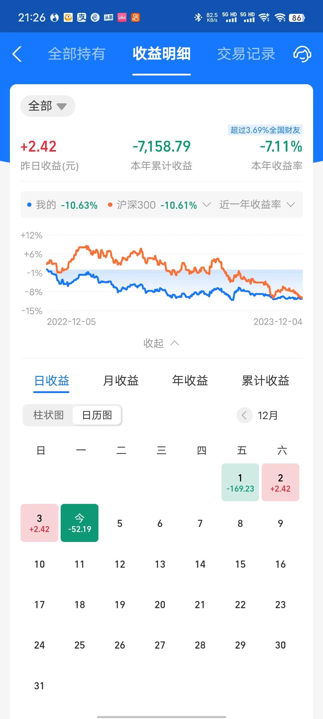 今天收益更新了，又是吃面的一天，收益率为-0.06%。今天下跌主要还是新能源不给