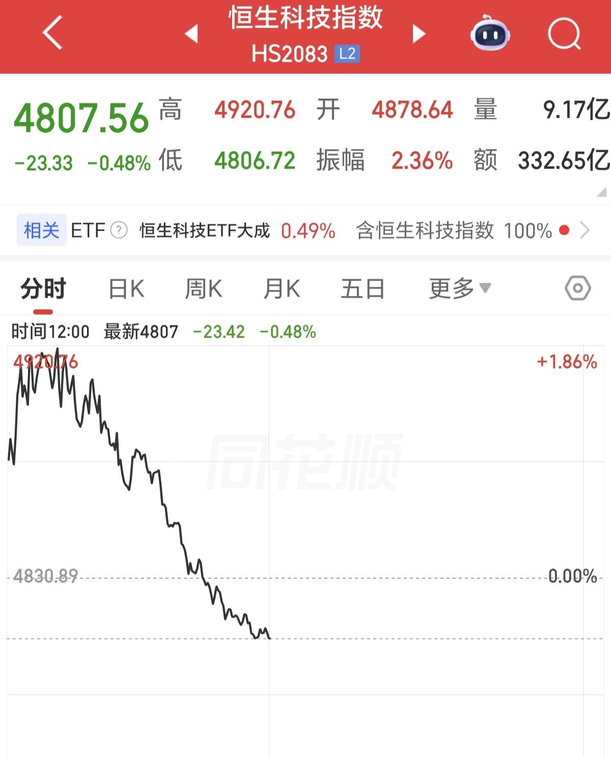 恒生科技为啥盘中跳水。
1，因为流动性收紧，外资减持了部分仓位，去配置其他资本市