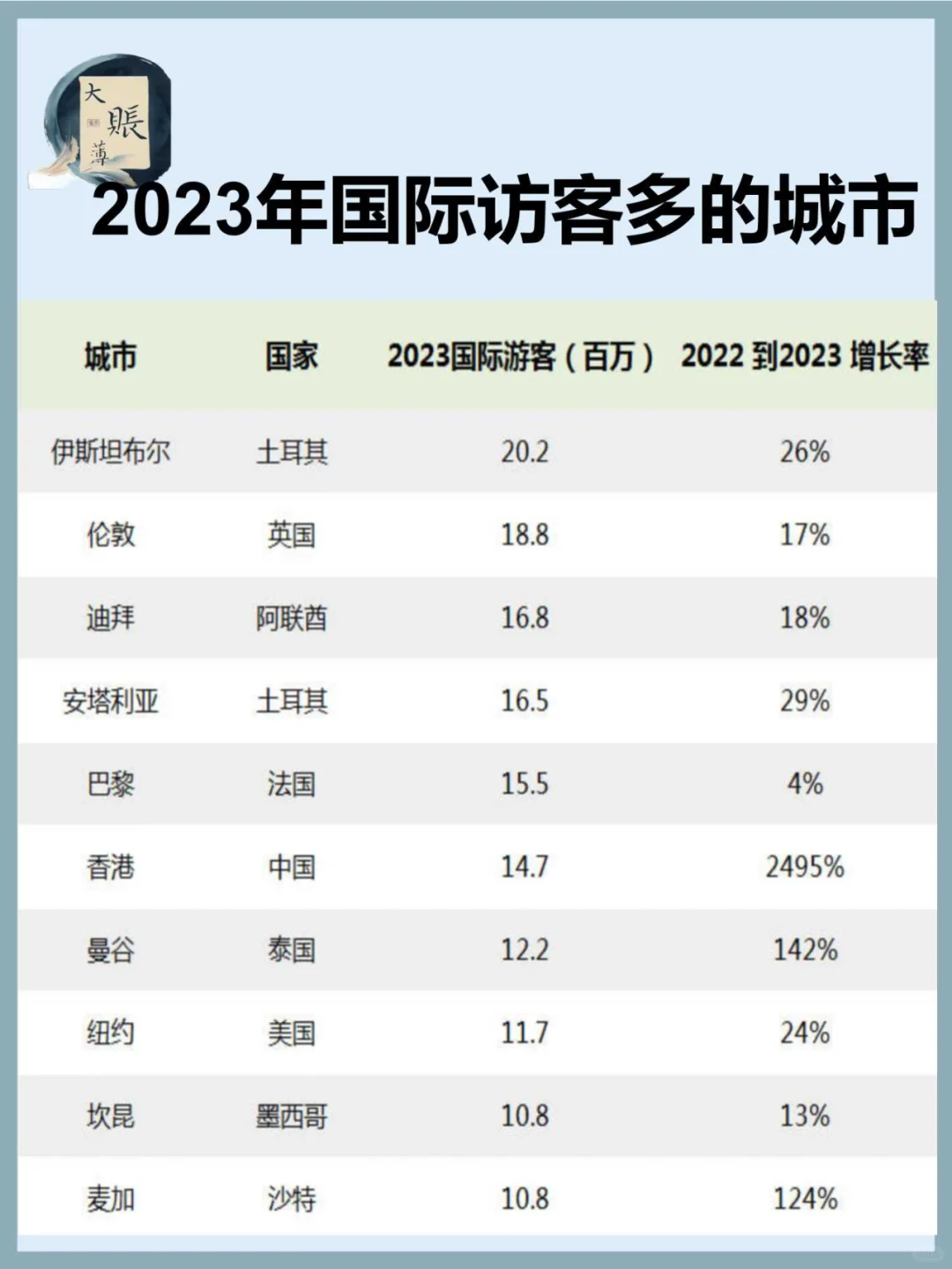 2023 年国际游客最多的 10 个城市