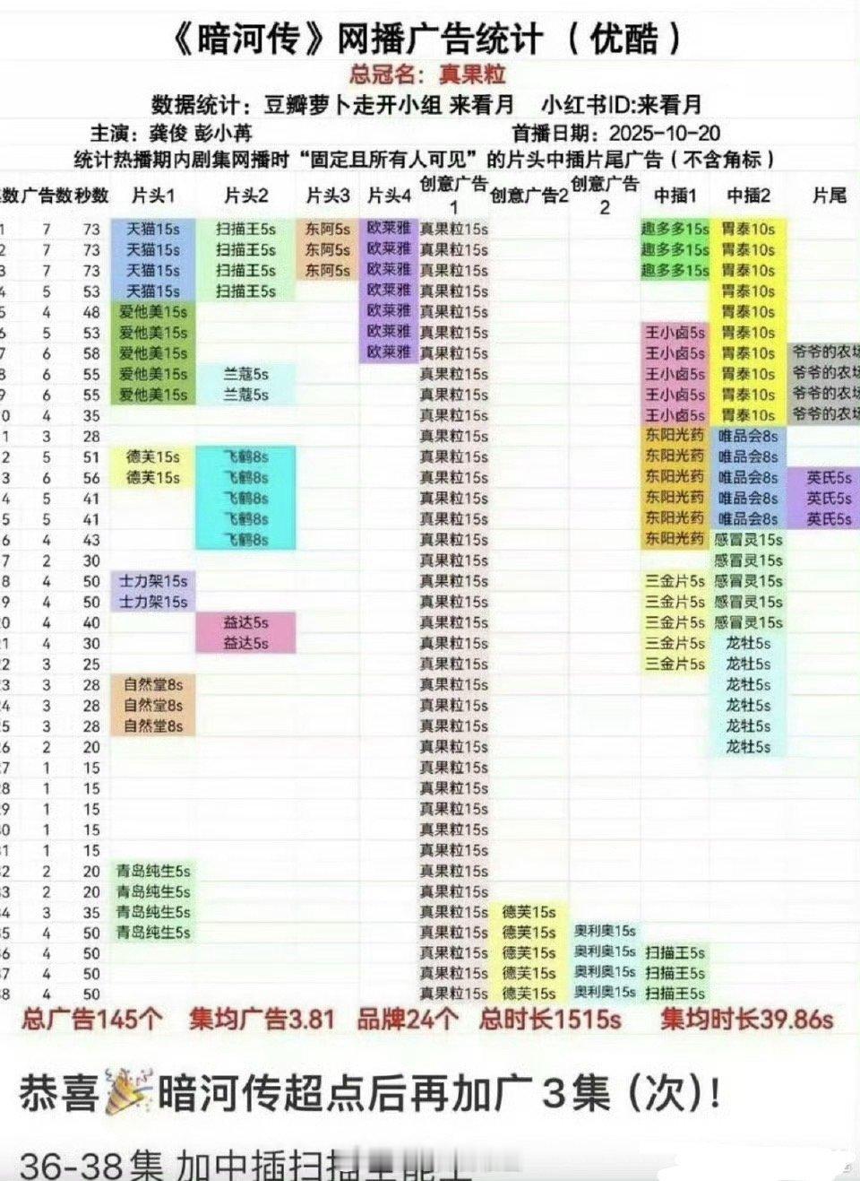 龚俊暗河传超点之后又加广了。实话说龚俊暗河传播的好值，涨没涨粉我没太关注，但一定