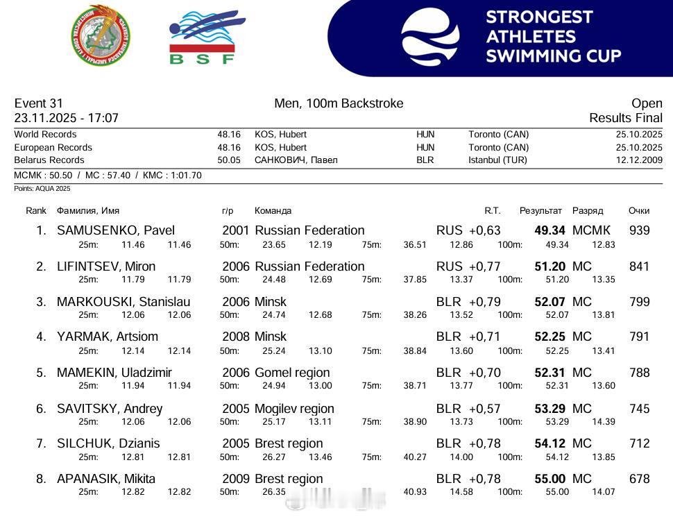 男100仰决赛Pavel Samusenko 49.34Miron Lifint