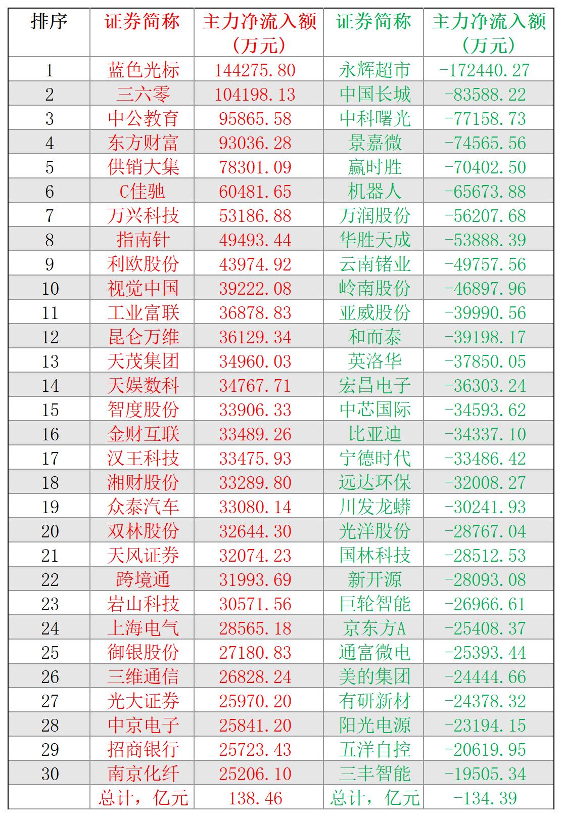 2024-12-05,A股个股主力净流入和净流出前三十名
主力净流入最多的三十股