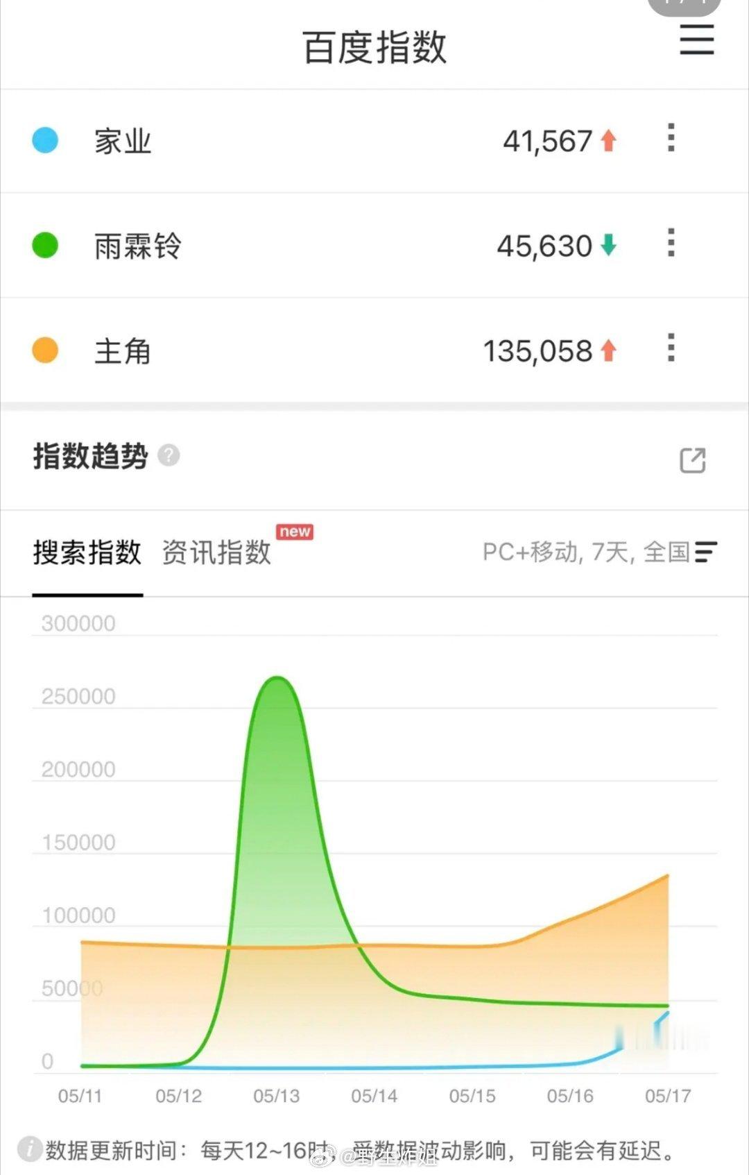《家业》收视率1.17，百指4万出头，云合破不了千万？？家业 磨皮