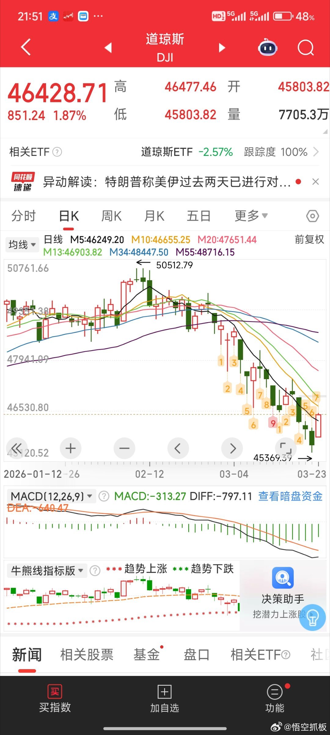 特朗普一句话全球资本市场抖三抖，道琼斯 纳斯达克都已经反包了，川子为了美国股民也
