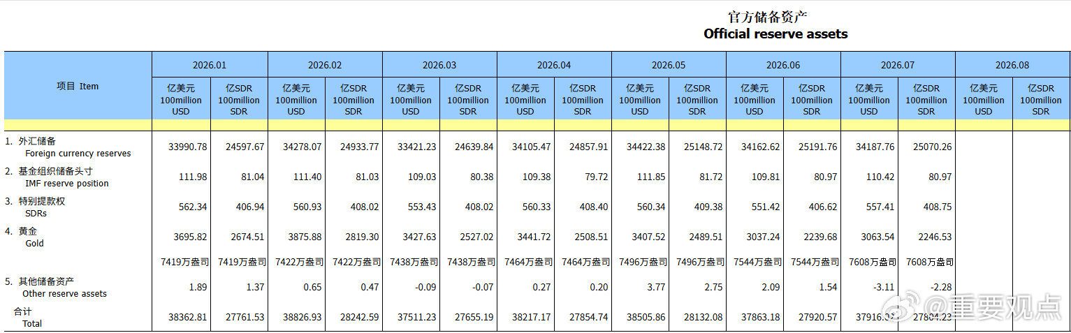 【央行连续第21个月增持黄金】 央行继续买黄金财联社8月7日电，中国7月末黄金储