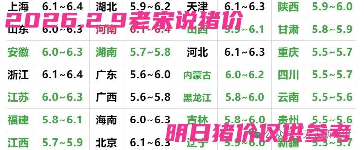 跌跌！2026.2.9明日猪价继续下落，猪价大多回到了6左右，涨的快，跌的也快，