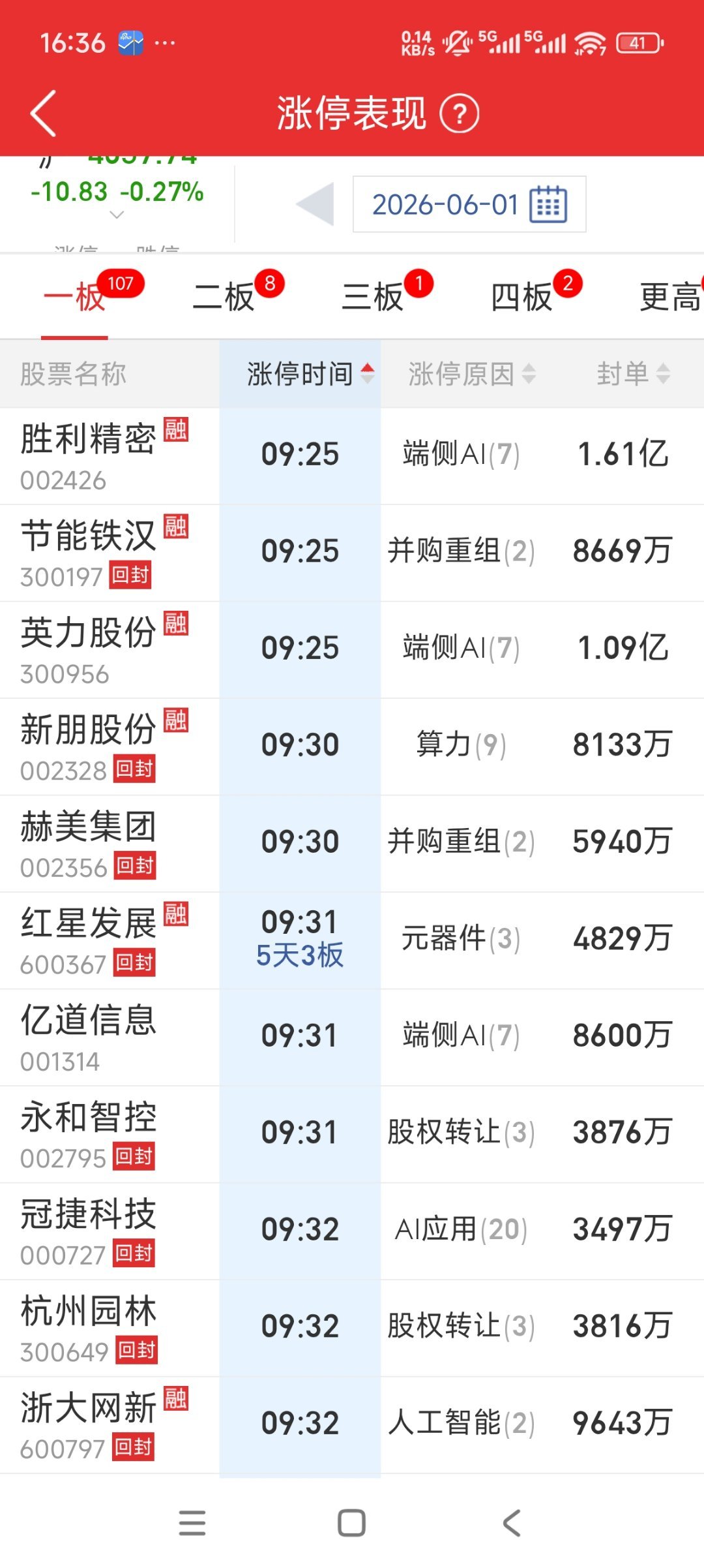 今天的首板多，但总感觉不合力，好像这拉一点，那拉一点 