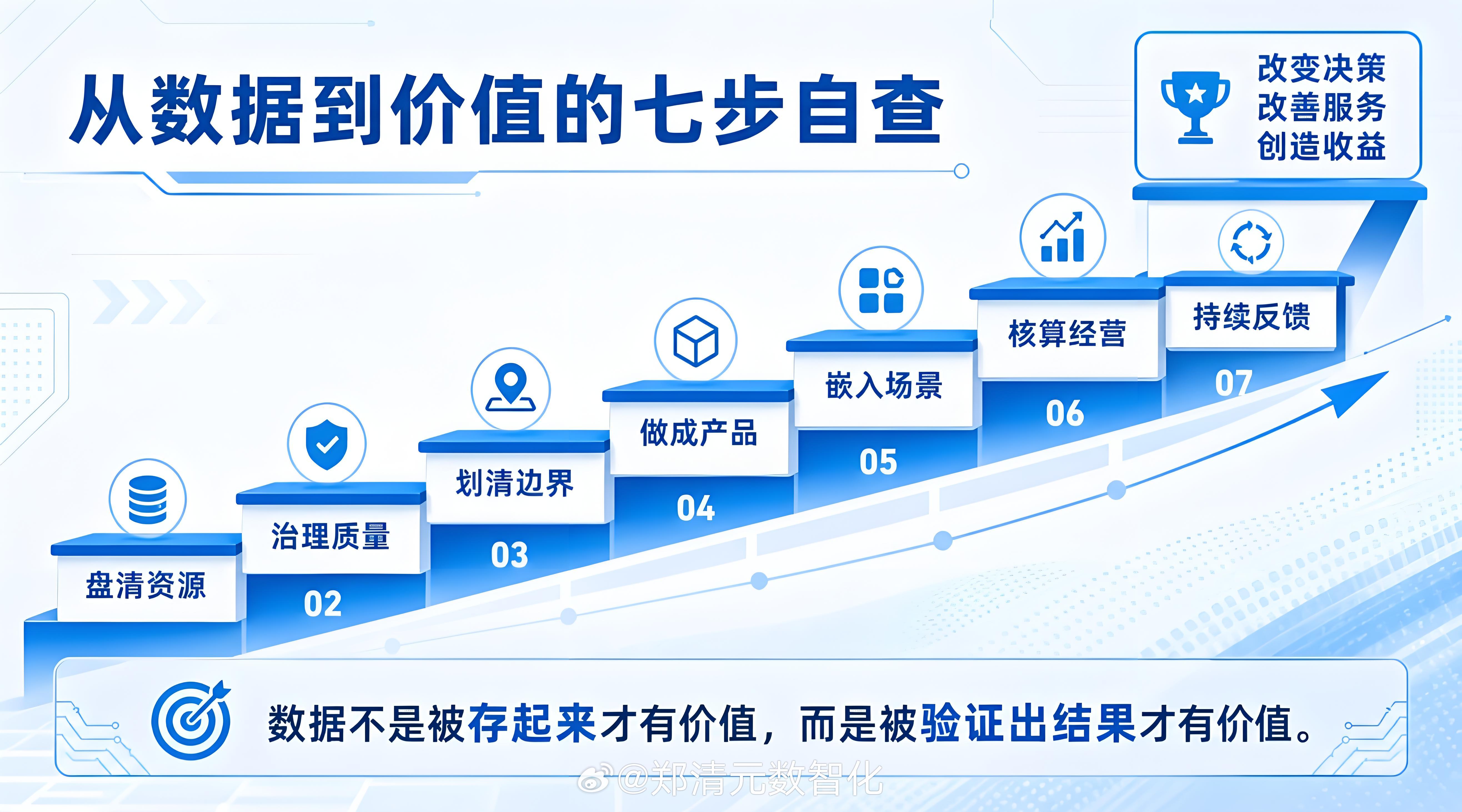 高质量发展数智化转型数智化 数据≠资产，囤着不值钱！盘家底→治质量→确权属→封产