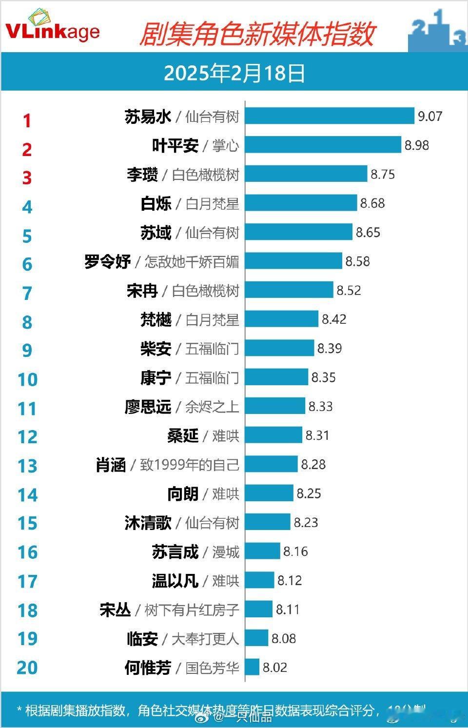 昨日V榜电视剧播放指数邓为仙台有树苏易水继续登顶第一！已连续登顶多日！优秀的高质