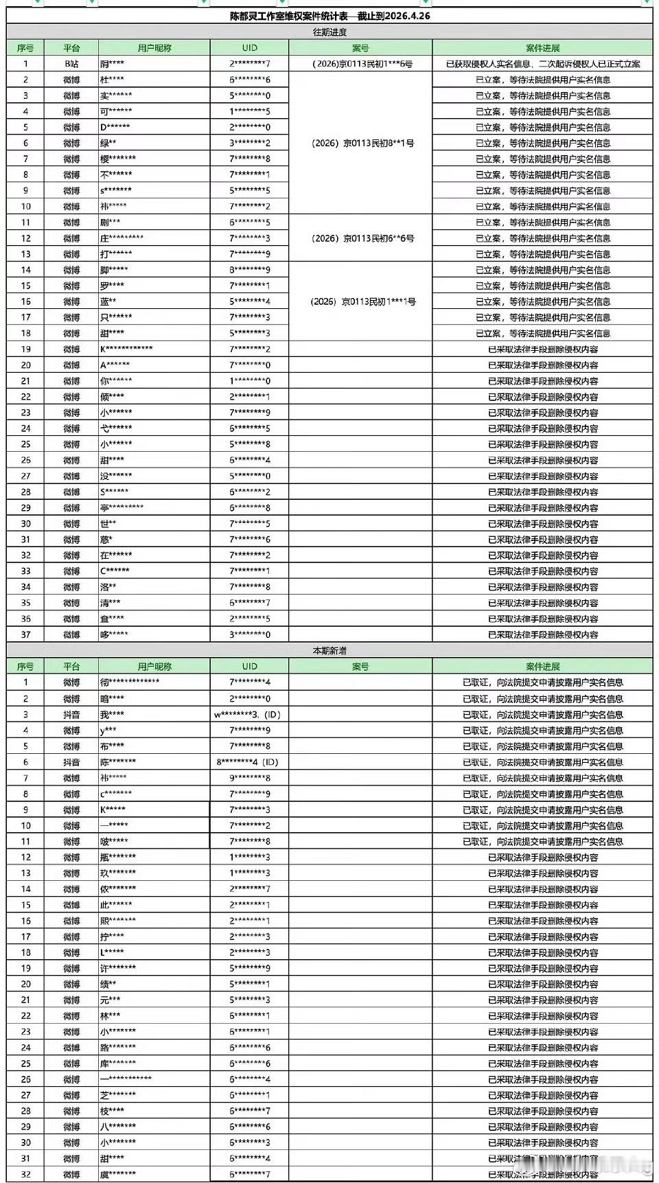 陈都灵工作室最新告黑名单出来了…鞠姐粉丝看来昨天提前写的道歉信没白写