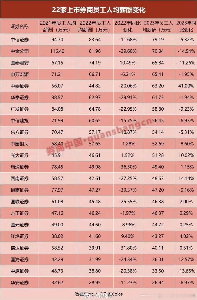 各大券商降薪后的凡尔赛薪水 ​​​