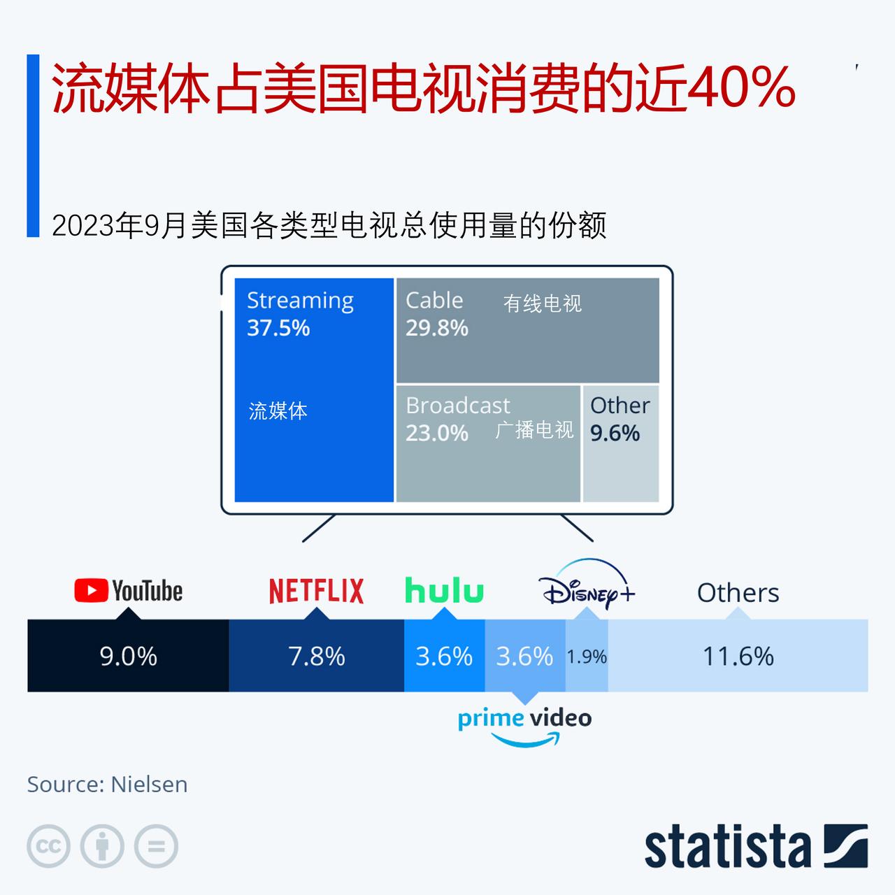 流媒体越来越受欢迎，占美国电视消费的近40%

从Netflix的“尽你所能”流