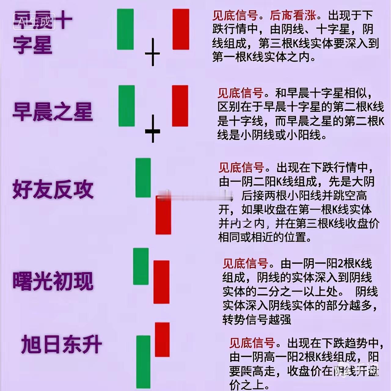 15张经典K线图解，一眼看懂主力意图（建议收藏）很多股民朋友问我：“K线图密密麻