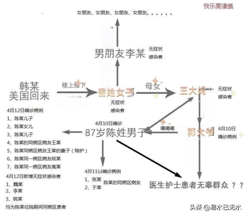 封控期间，大家也出不去，但是因为流调的严格，可是吃了不少瓜。
话说在哈尔滨，20