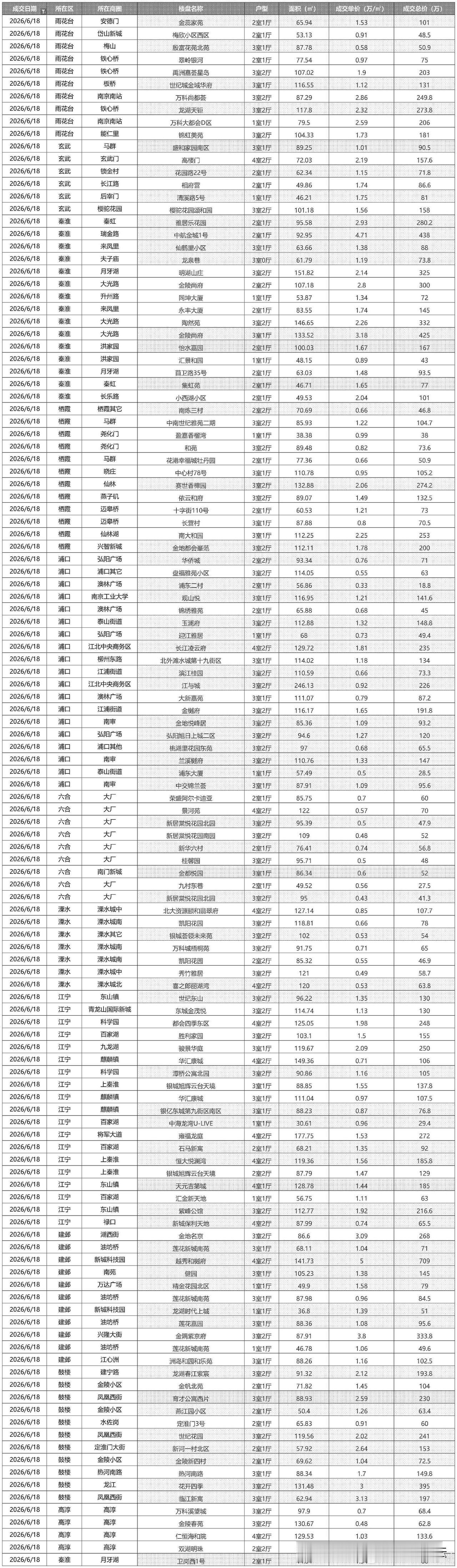 南京6月18号二手房成交的情况。
感觉比在合肥买房，性价比还高。