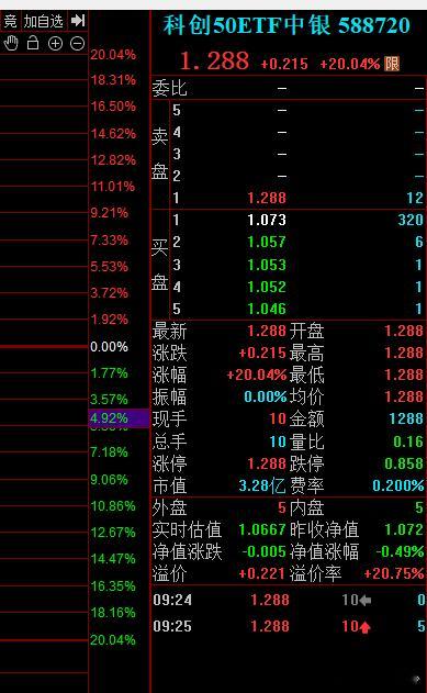 科创50中银直接高开20%，不过只成交10手，没有流动性，规模只有2个亿。 ​​