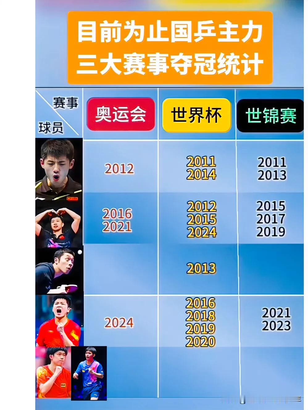 过去这十几年三剑客和樊振东都表现非常出色，几个单打方面的球员基本垄断了大部分冠军