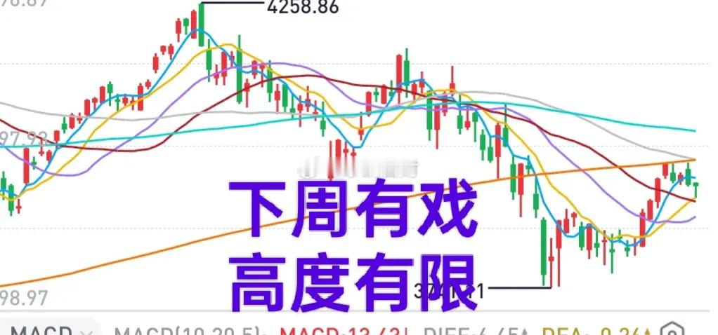 大盘下周有戏，但高度或许有限！大盘三次攻击年线未果，看起来很弱。实际上，年线并不
