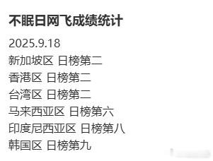 不眠日海外热度最近正在热播的《不眠日》红到海外啦，直接在新加坡、中国香港、中国台