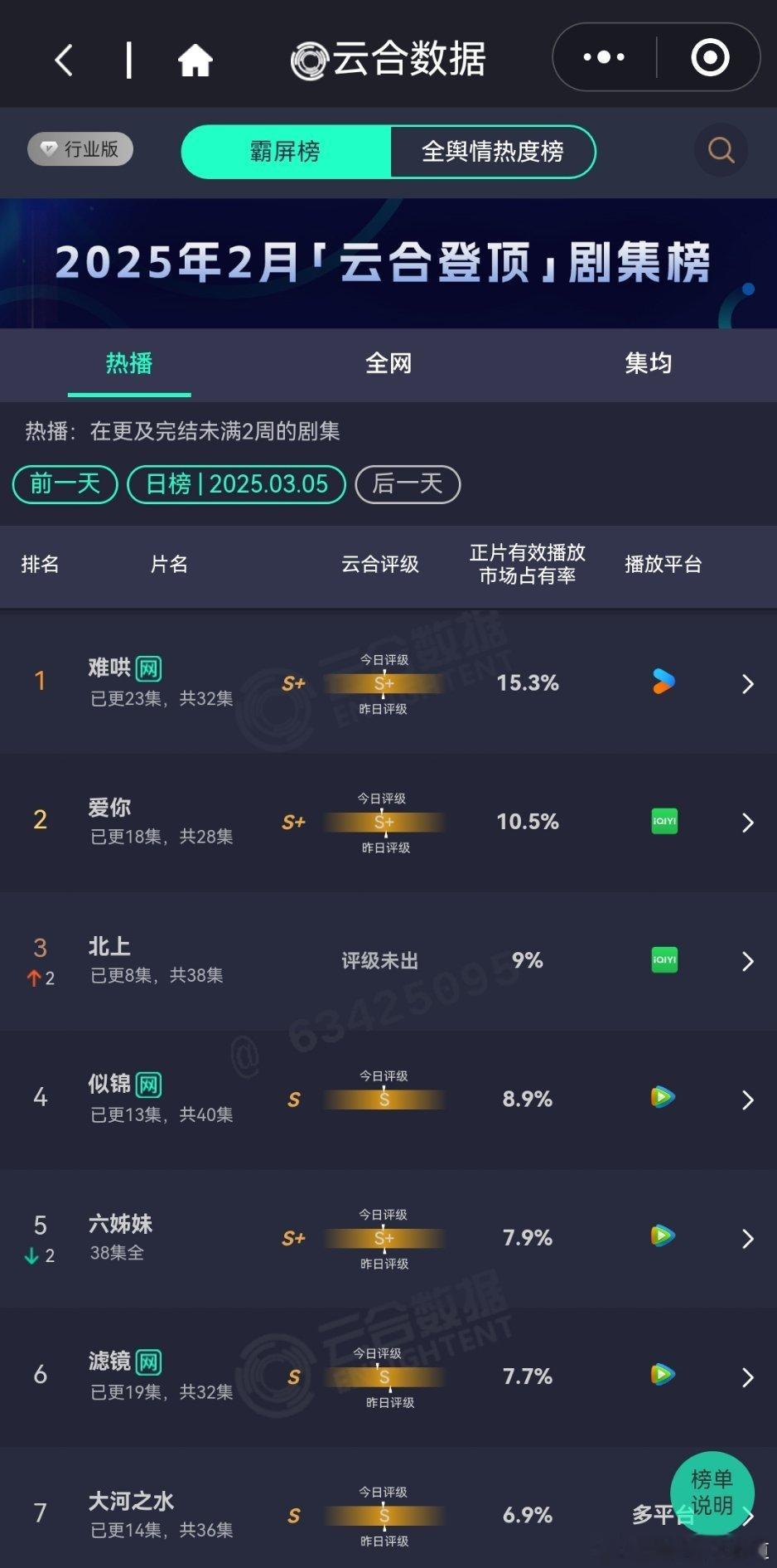 3月5日云合播放占比#云合# 难哄15.3%🥝抬了这么多剧还被👖压着，惨淡。