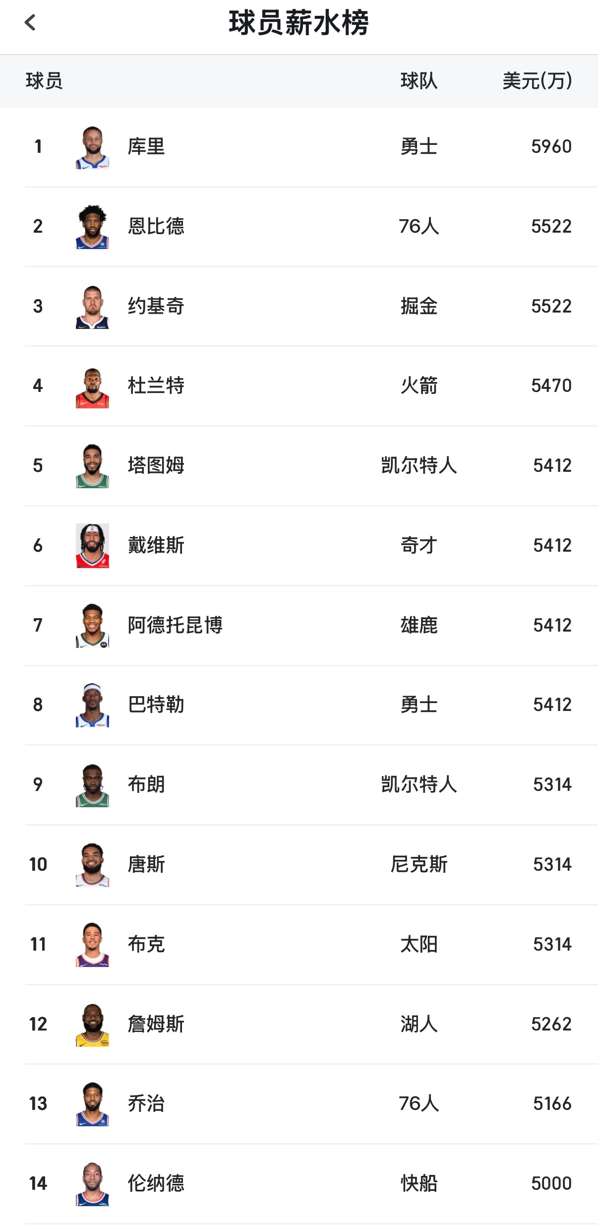 詹姆斯不值5260万？本赛季年薪比詹姆斯高的球星里，有几个比詹姆斯走的远的？