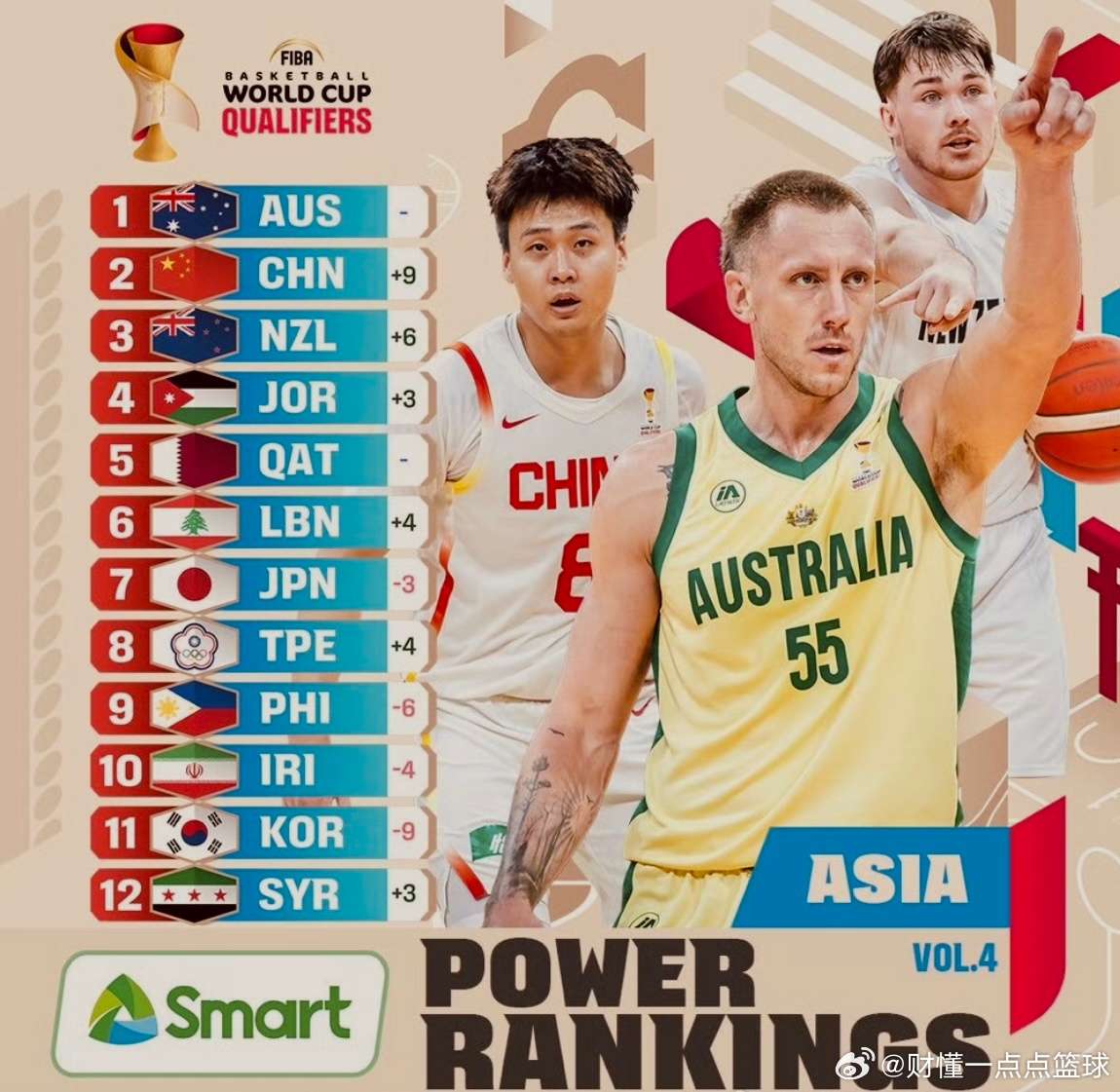 FIBA更新亚洲实力榜，中国男篮凭借世预赛第二窗口期两连胜，排名飙升9位，跃居亚