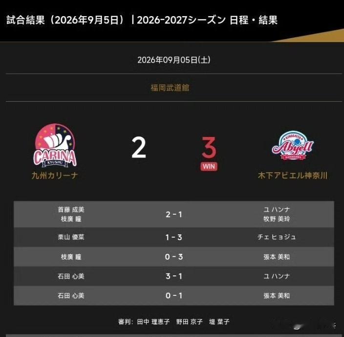 女子组：9.5
【木下神奈川3-2九州】 
1.柳汉娜/牧野美玲1比2首藤成美/