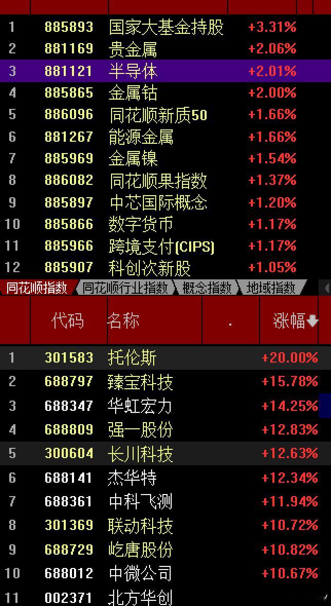 科创50的走势太狠了从一路杀到跌3%，到了昨天低点后直接拐头向上，翻红到涨4%前
