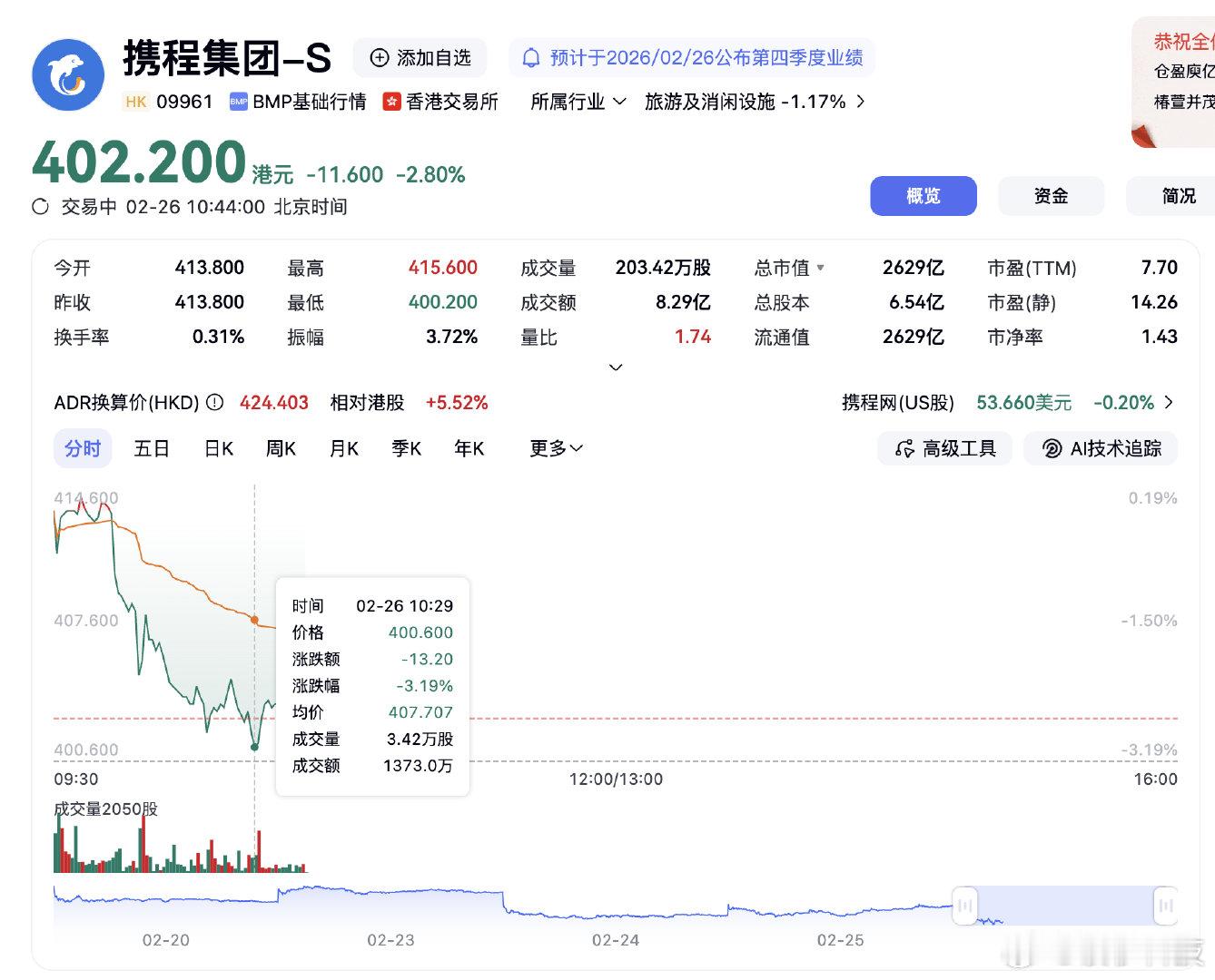 【携程跌超3%】2月26日，携程集团-S盘中跌3.19%。消息面上，携程集团发布