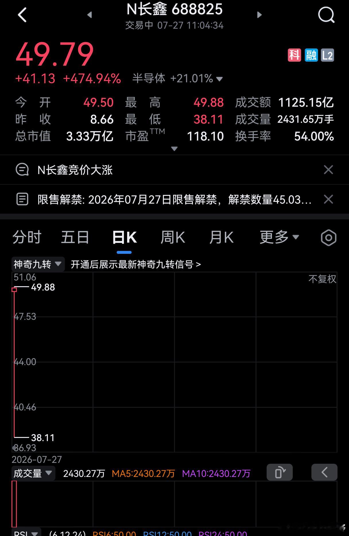 成交1125亿，换手53%！这么喜欢？在幻想再次涨400%？？ 