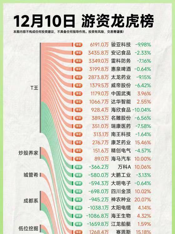 25年12月10日A股游资复盘。龙虎榜