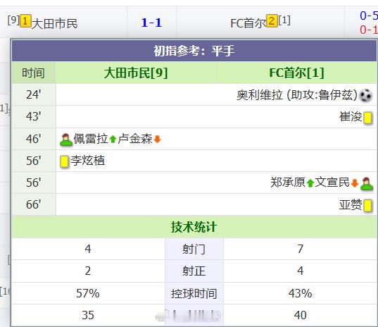 首尔平了....... 