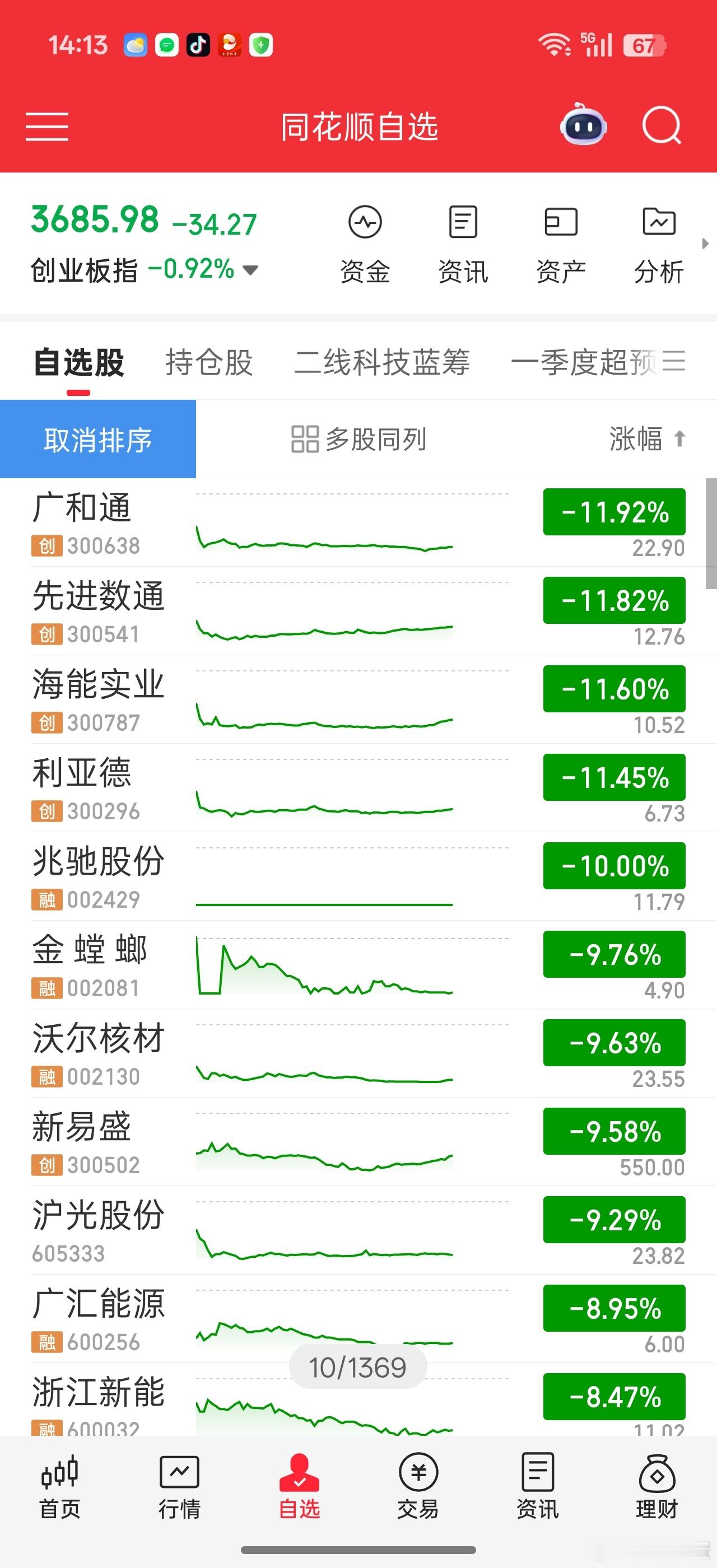 锂资源+昇腾链强势。。。有新能源护盘，指数应该无忧。。不过个股还是七痨八伤的。。