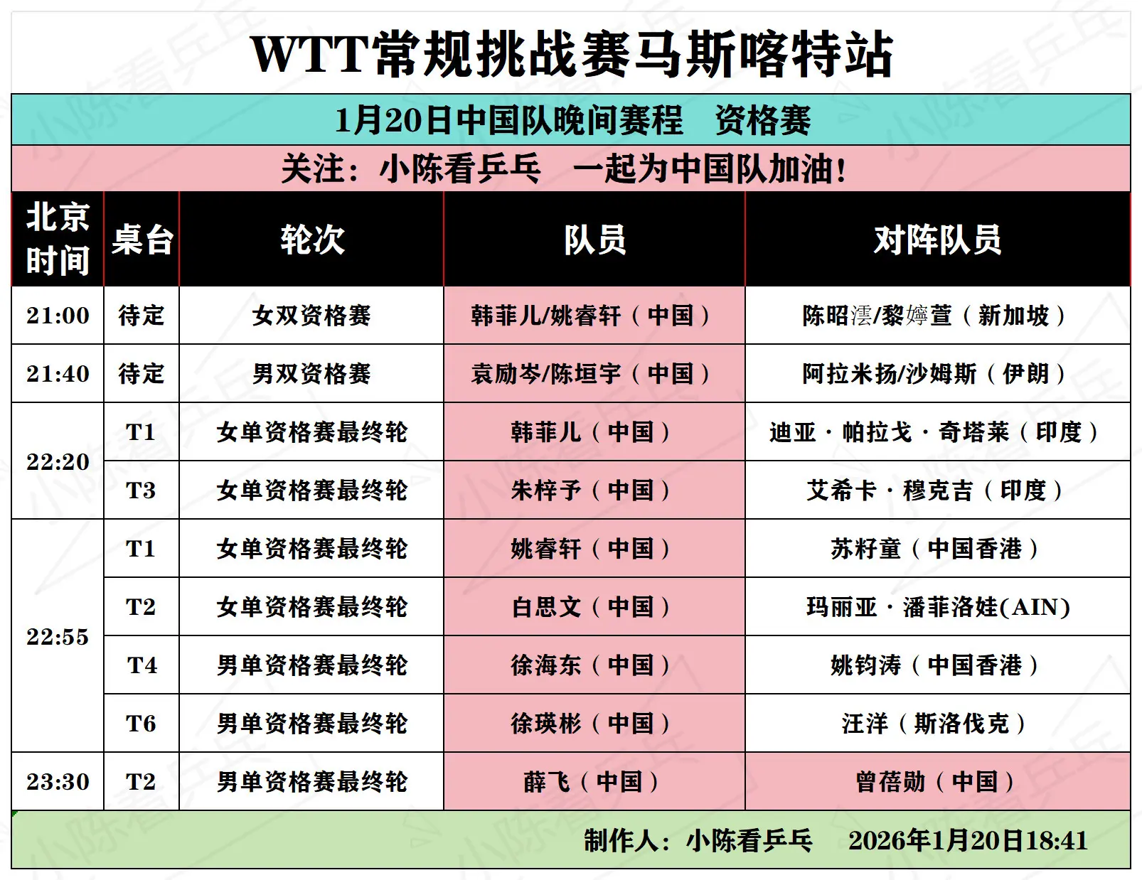 WTT马斯喀特常规挑战赛1月20日晚间赛。WTT马斯喀特常规挑战赛1月...